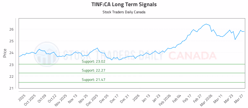 Stock Chart for TINF:CA