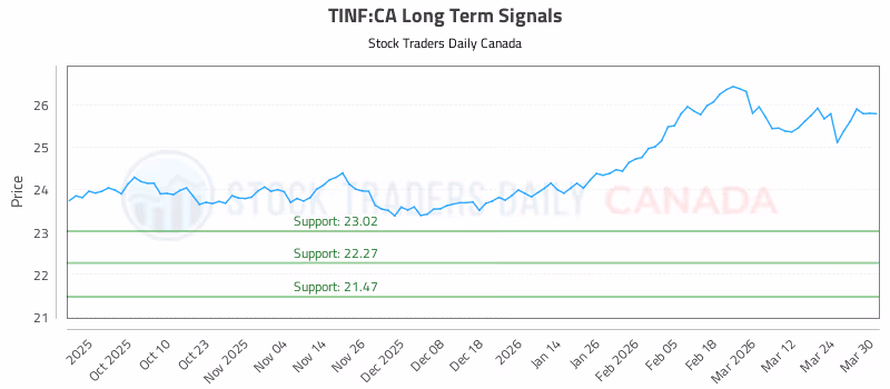 Stock Chart for TINF:CA