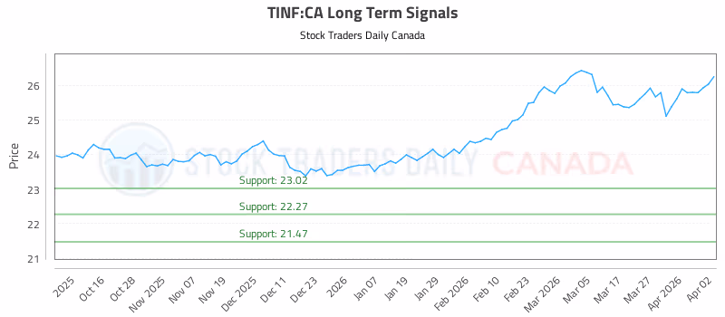 Stock Chart for TINF:CA