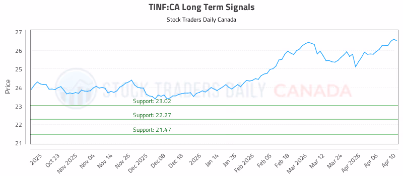 Stock Chart for TINF:CA
