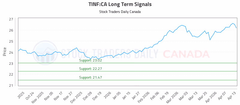 Stock Chart for TINF:CA