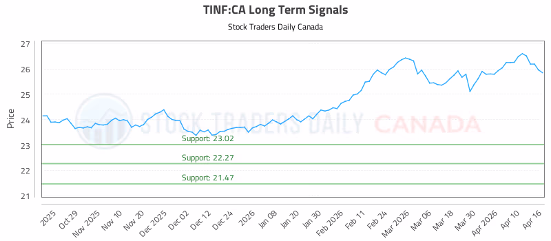 Stock Chart for TINF:CA