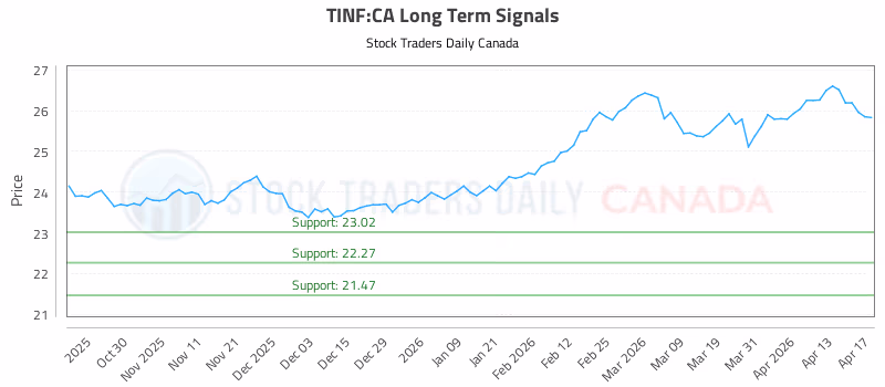Stock Chart for TINF:CA
