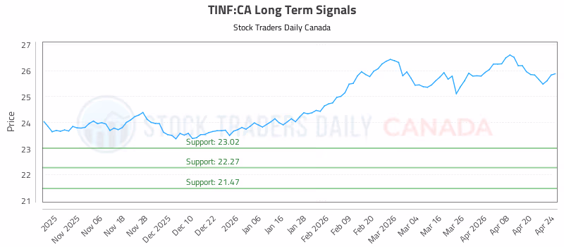 Stock Chart for TINF:CA