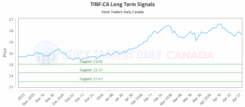 Stock Chart for TINF:CA