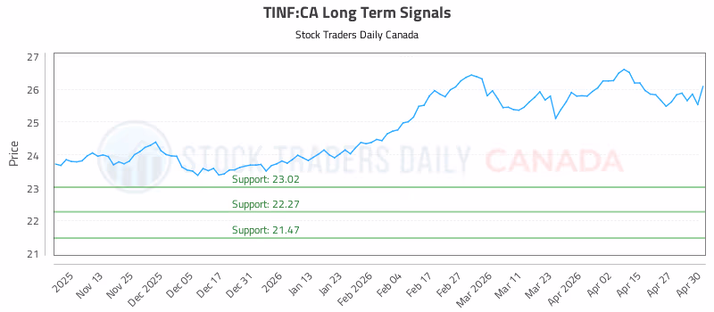 Stock Chart for TINF:CA