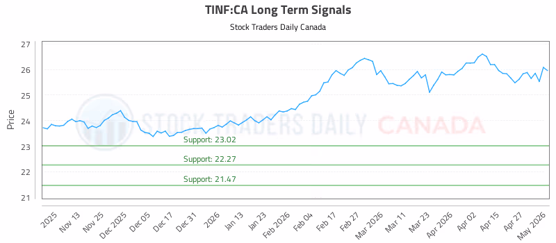 Stock Chart for TINF:CA