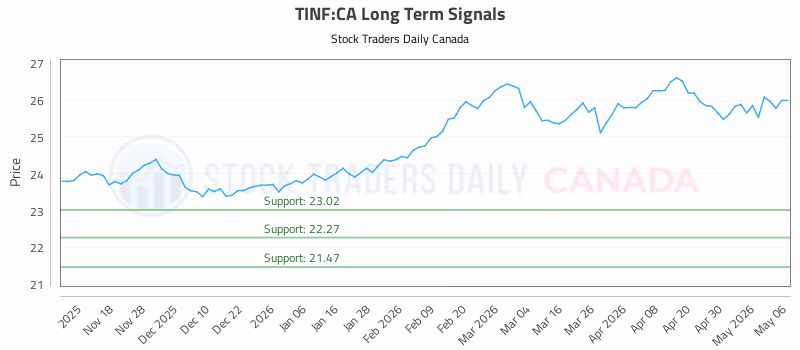 Stock Chart for TINF:CA