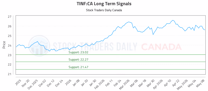 Stock Chart for TINF:CA