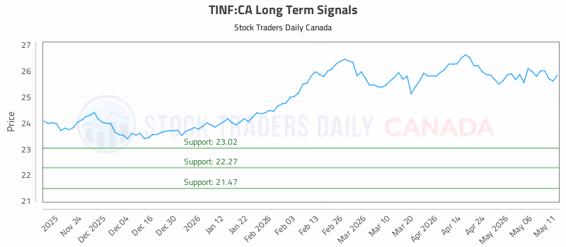 Stock Chart for TINF:CA
