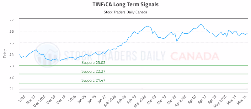 Stock Chart for TINF:CA