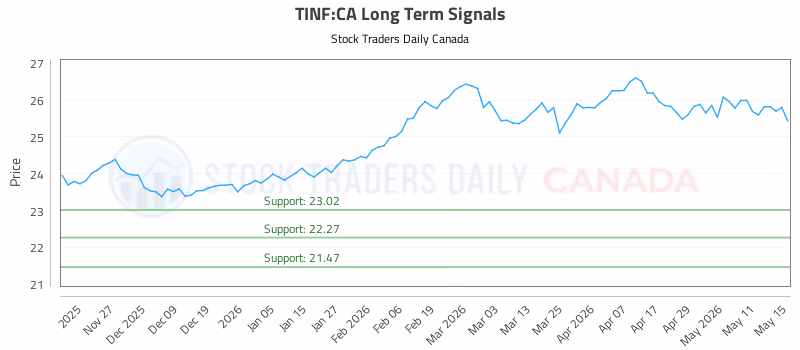 Stock Chart for TINF:CA