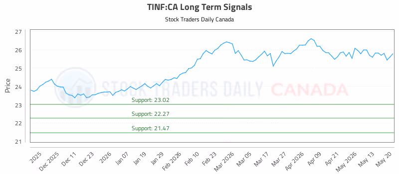 Stock Chart for TINF:CA