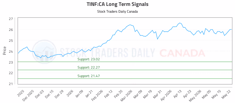 Stock Chart for TINF:CA