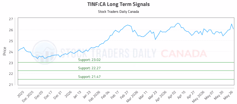 Stock Chart for TINF:CA