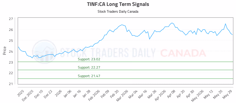 Stock Chart for TINF:CA