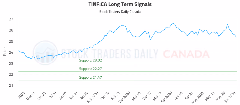 Stock Chart for TINF:CA