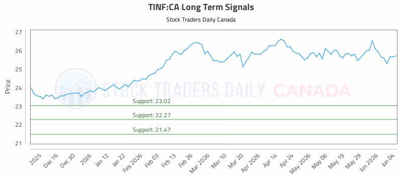 Stock Chart for TINF:CA