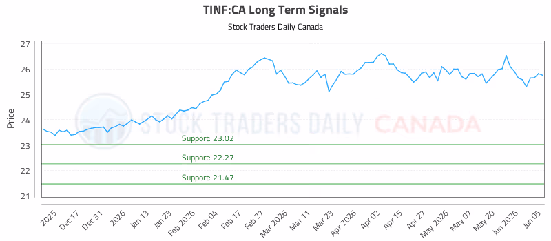 Stock Chart for TINF:CA