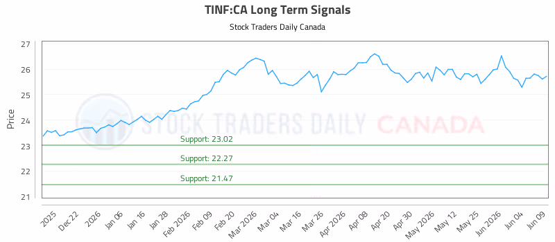 Stock Chart for TINF:CA