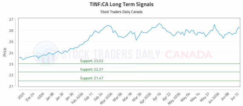 Stock Chart for TINF:CA