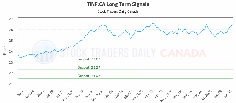 Stock Chart for TINF:CA