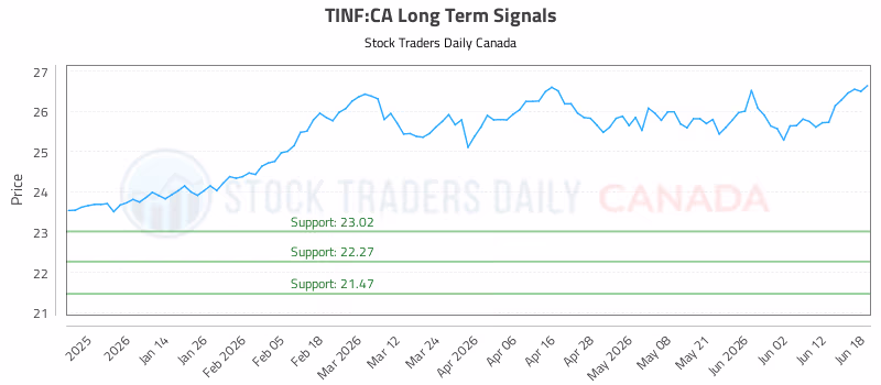 Stock Chart for TINF:CA