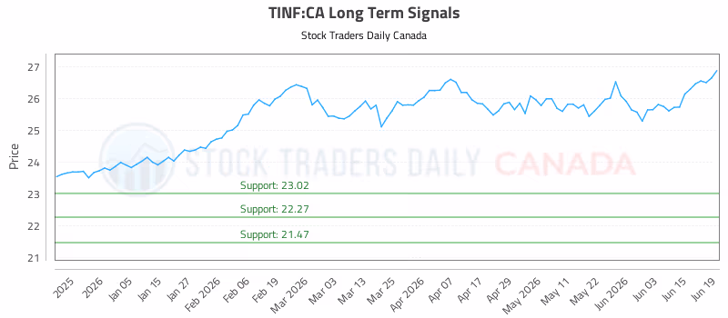 Stock Chart for TINF:CA
