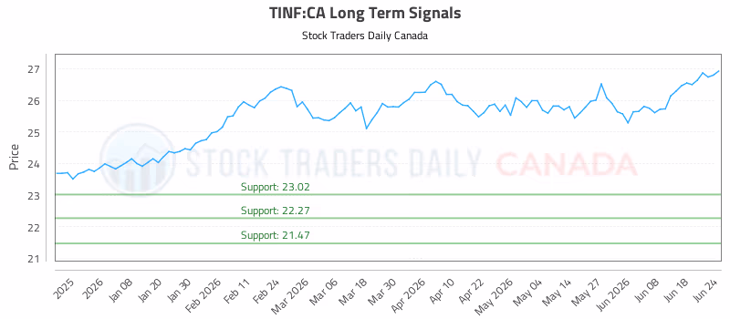 Stock Chart for TINF:CA
