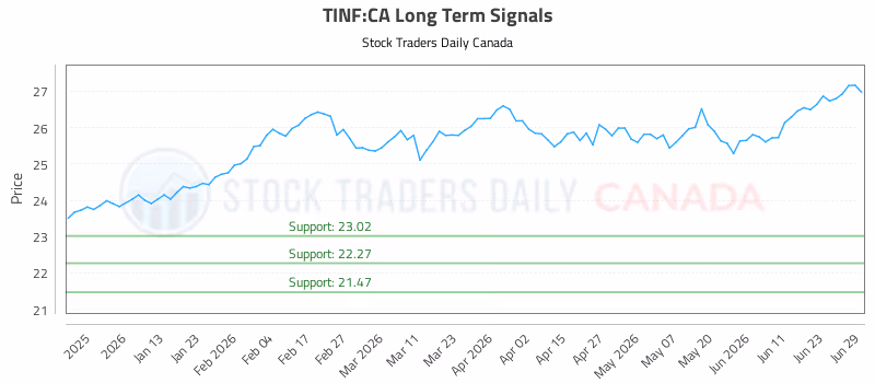 Stock Chart for TINF:CA
