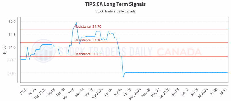 Stock Chart for TIPS:CA