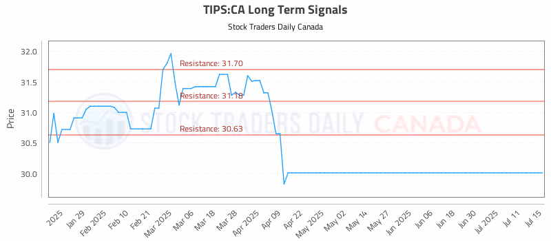 Stock Chart for TIPS:CA