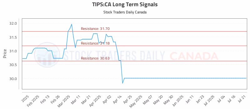 Stock Chart for TIPS:CA