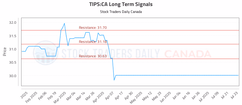 Stock Chart for TIPS:CA
