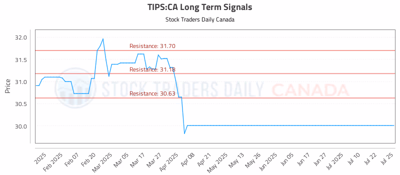 Stock Chart for TIPS:CA