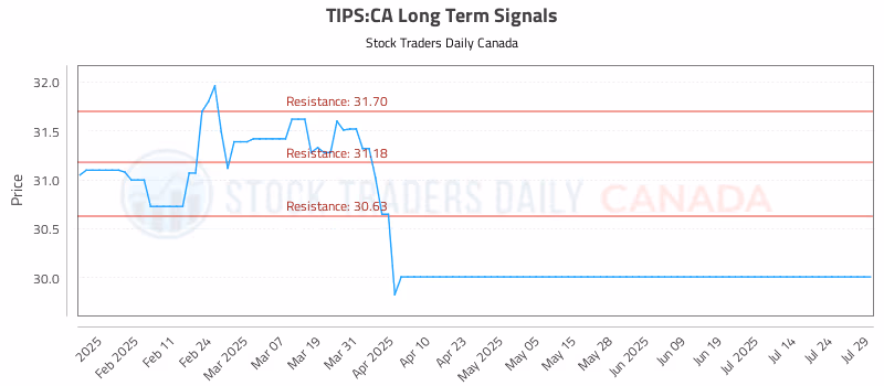 Stock Chart for TIPS:CA
