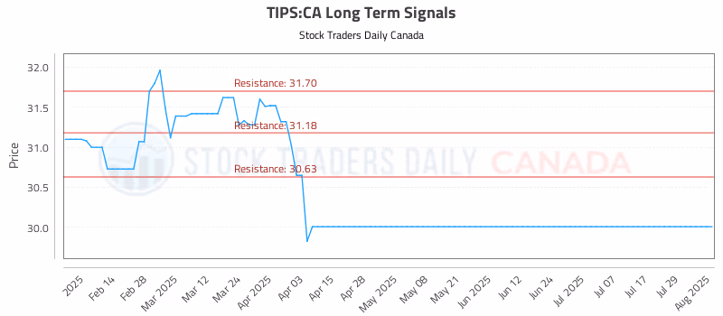 Stock Chart for TIPS:CA