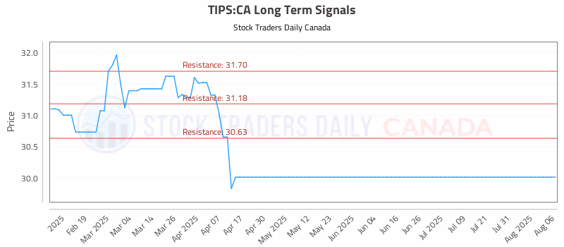 Stock Chart for TIPS:CA