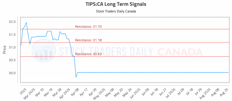 Stock Chart for TIPS:CA