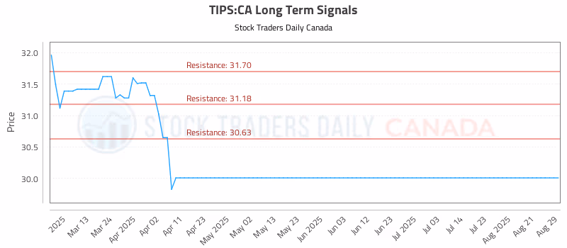 Stock Chart for TIPS:CA