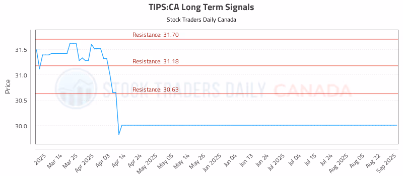 Stock Chart for TIPS:CA