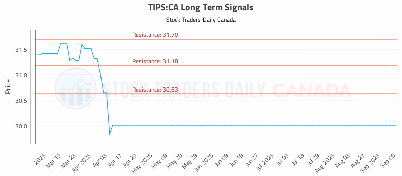 Stock Chart for TIPS:CA