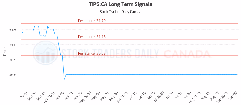 Stock Chart for TIPS:CA
