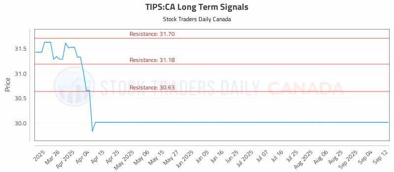 Stock Chart for TIPS:CA