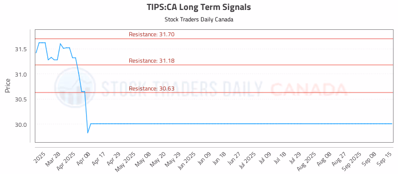 Stock Chart for TIPS:CA