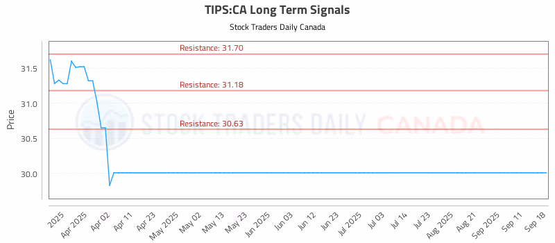 Stock Chart for TIPS:CA