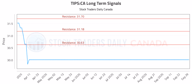 Stock Chart for TIPS:CA