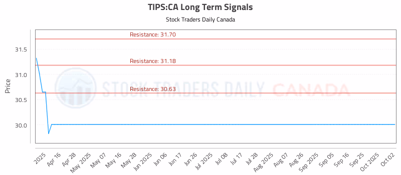 Stock Chart for TIPS:CA