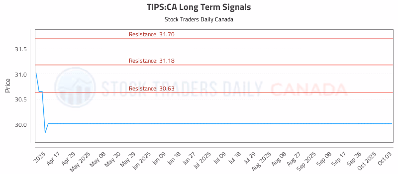 Stock Chart for TIPS:CA