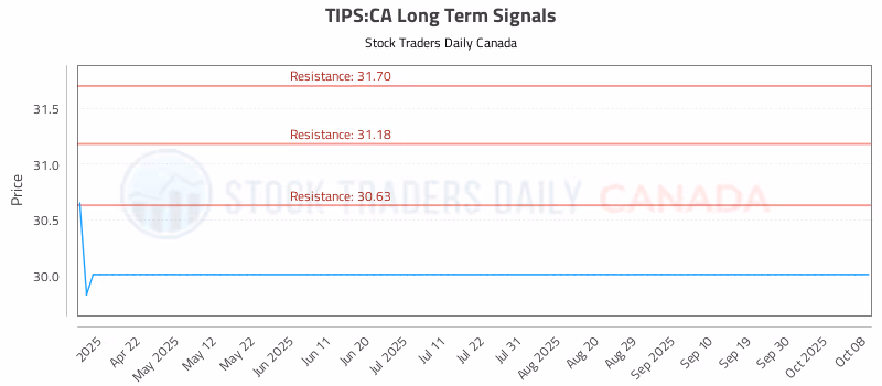 Stock Chart for TIPS:CA